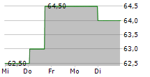 KEMPER CORPORATION 5-Tage-Chart