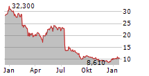 KEMPOWER OYJ Chart 1 Jahr