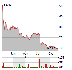 KEMPOWER Aktie Chart 1 Jahr