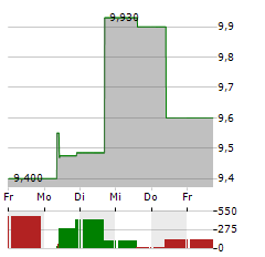 KEMPOWER Aktie 5-Tage-Chart