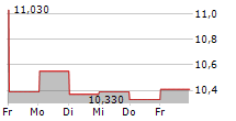 KEMPOWER OYJ 5-Tage-Chart