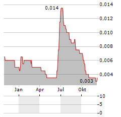 KENDRICK RESOURCES Aktie Chart 1 Jahr