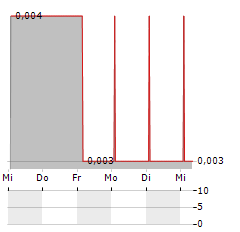 KENDRICK RESOURCES Aktie 5-Tage-Chart