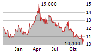 KENDRION NV Chart 1 Jahr