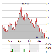 KENDRION Aktie Chart 1 Jahr