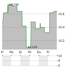 KENDRION Aktie 5-Tage-Chart