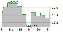 KENDRION NV 5-Tage-Chart