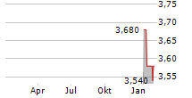 KENMARE RESOURCES PLC Chart 1 Jahr