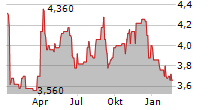 KENMARE RESOURCES PLC Chart 1 Jahr