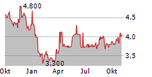 KENMARE RESOURCES PLC Chart 1 Jahr