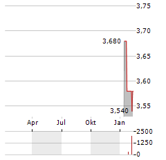 KENMARE RESOURCES Aktie Chart 1 Jahr