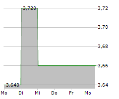 KENMARE RESOURCES PLC Chart 1 Jahr