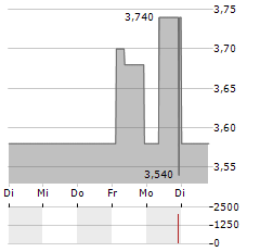 KENMARE RESOURCES Aktie 5-Tage-Chart