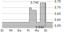 KENMARE RESOURCES PLC 5-Tage-Chart