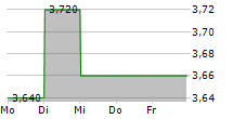 KENMARE RESOURCES PLC 5-Tage-Chart