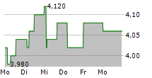 KENMARE RESOURCES PLC 5-Tage-Chart