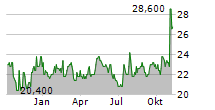 KENNAMETAL INC Chart 1 Jahr