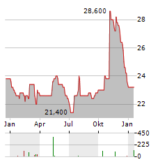 KENNAMETAL Aktie Chart 1 Jahr