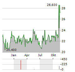 KENNAMETAL Aktie Chart 1 Jahr