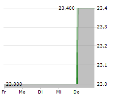 KENNAMETAL INC Chart 1 Jahr