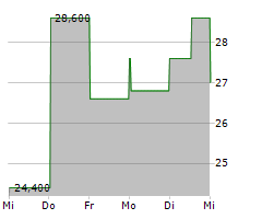 KENNAMETAL INC Chart 1 Jahr