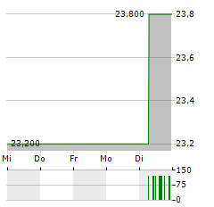 KENNAMETAL Aktie 5-Tage-Chart