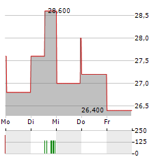 KENNAMETAL Aktie 5-Tage-Chart