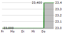 KENNAMETAL INC 5-Tage-Chart