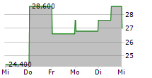 KENNAMETAL INC 5-Tage-Chart