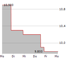 KENNEDY-WILSON HOLDINGS INC Chart 1 Jahr