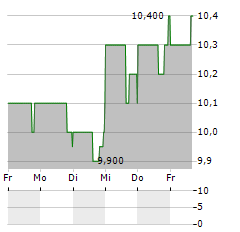 KENNEDY-WILSON Aktie 5-Tage-Chart