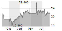 KENON HOLDINGS LTD Chart 1 Jahr