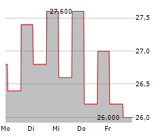 KENON HOLDINGS LTD Chart 1 Jahr