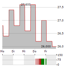 KENON Aktie 5-Tage-Chart