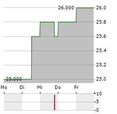 KENON Aktie 5-Tage-Chart