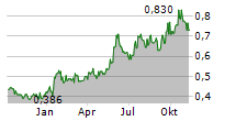 KENORLAND MINERALS LTD Chart 1 Jahr