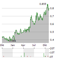 KENORLAND MINERALS Aktie Chart 1 Jahr