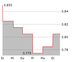 KENORLAND MINERALS LTD Chart 1 Jahr