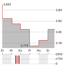 KENORLAND MINERALS Aktie 5-Tage-Chart