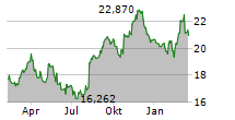 KENVUE INC Chart 1 Jahr