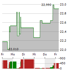 KENVUE Aktie 5-Tage-Chart