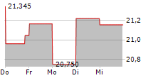 KENVUE INC 5-Tage-Chart