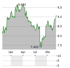 KEPPEL LTD ADR Aktie Chart 1 Jahr