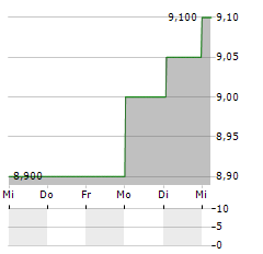 KEPPEL LTD ADR Aktie 5-Tage-Chart