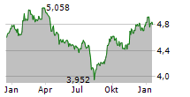 KEPPEL LTD Chart 1 Jahr