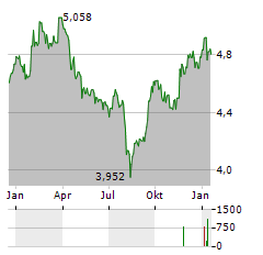 KEPPEL Aktie Chart 1 Jahr