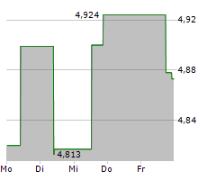 KEPPEL LTD Chart 1 Jahr