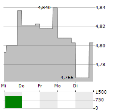 KEPPEL Aktie 5-Tage-Chart