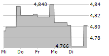 KEPPEL LTD 5-Tage-Chart