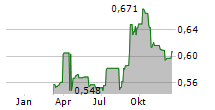 KEPPEL REIT Chart 1 Jahr